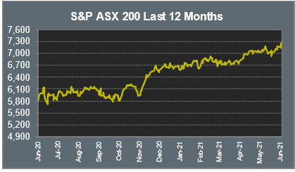 S&P ASX 200 Last 12 Months