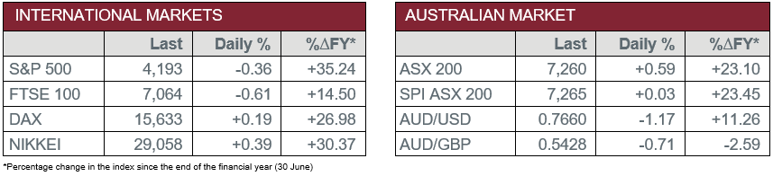 International Markets vs Australian Market
