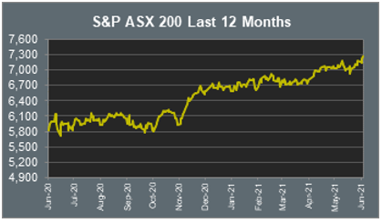 S&P ASX 200 Last 12 Months