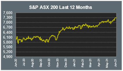 S&P ASX 200 Last 12 Months