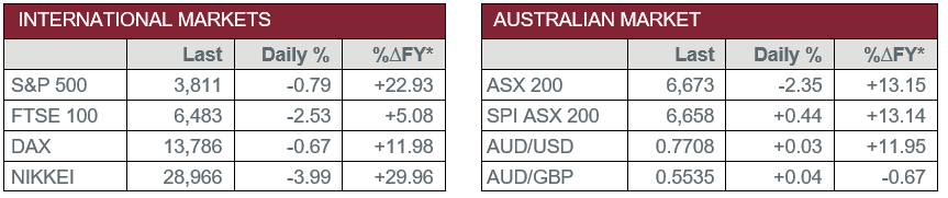 International Markets vs Australian Market