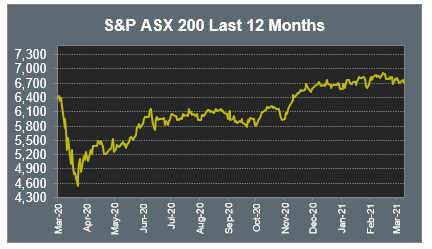 S&P ASX 200 Last 12 Months