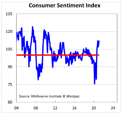 Consumer Sentiment Index
