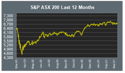 S&P ASX 200 Last 12 Months