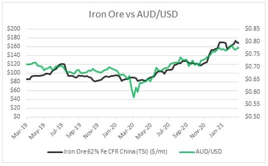 Iron ore vs AUD/USD