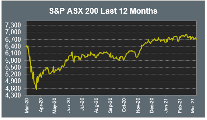 S&P ASX 200 Last 12 Months