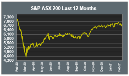 S&P ASX 200 Last 12 Months