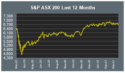 S&P ASX 200 Last 12 Months