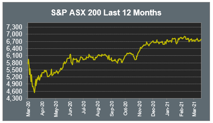 S&P ASX 200 Last 12 Months