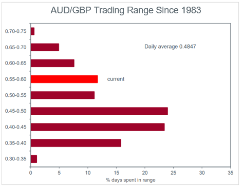 AUD/GBP Trading Range Since 1983