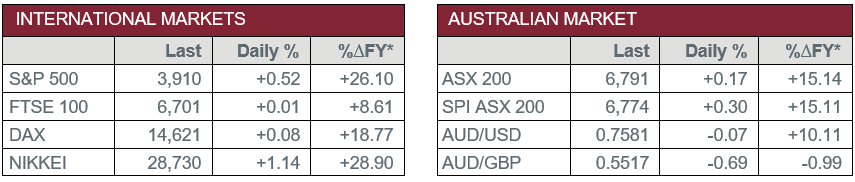 International Markets vs Australian Market