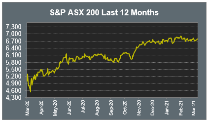 S&P ASX 200 Last 12 Months