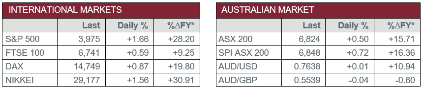 International Markets vs Australian Market