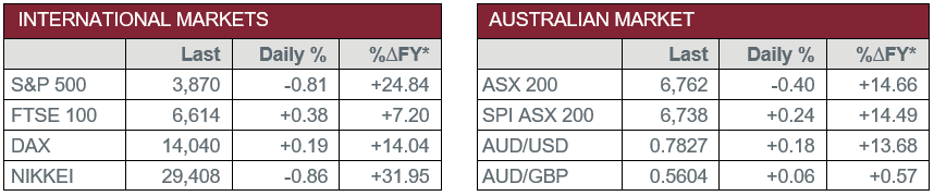 International Markets vs Australian Market