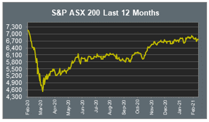 S&P ASX 200 Last 12 Months