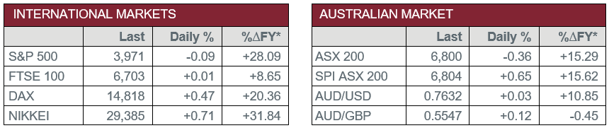 International Markets vs Australian Market