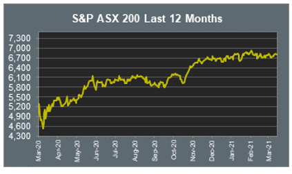 S&P ASX 200 Last 12 Months