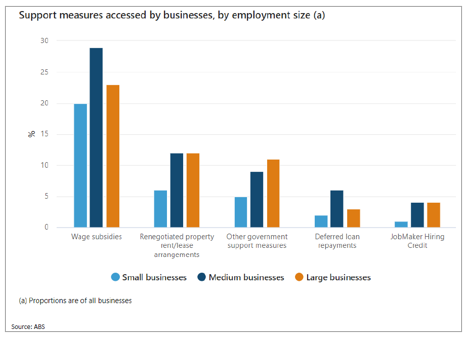 Support measures accessed by businesses, by employment size (a)