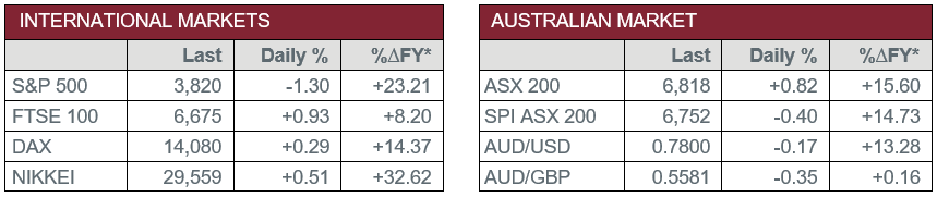 International Markets vs Australian Market