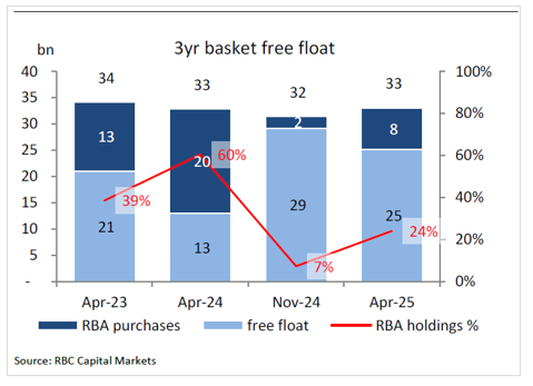 3yr basket free float