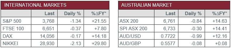 International Markets vs Australian Market