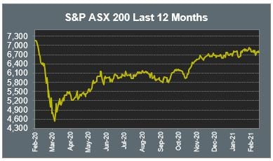 S&P ASX 200 Last 12 Months