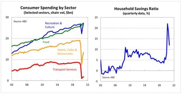 Consumer Spending by Sector vs Household Savings Ratio