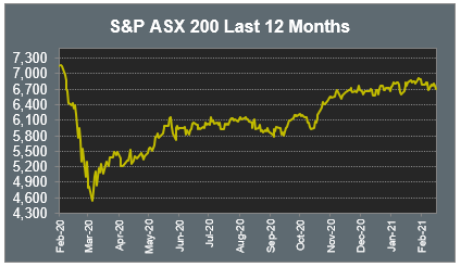 S&P ASX 200 Last 12 Months