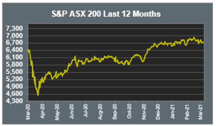 S&P ASX 200 Last 12 Months