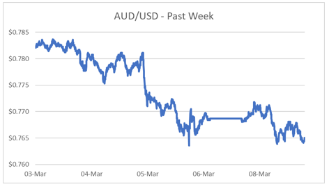 AUD/USD - Past Week