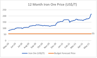 12 Month Iron Ore Price (U$$/T)