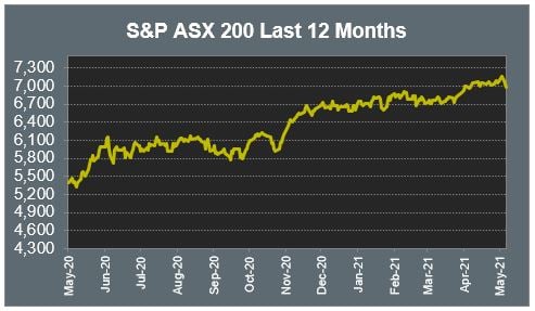 S&P ASX 200 Last 12 Months