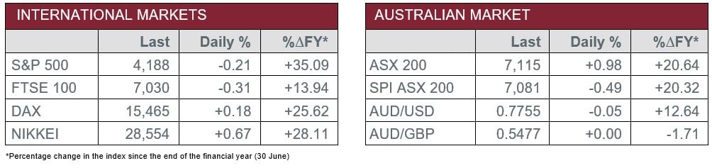 International Markets vs Australian Market