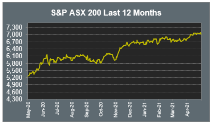 S&P ASX 200 Last 12 Months