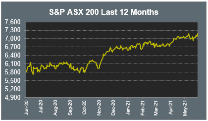 S&P ASX 200 Last 12 Months