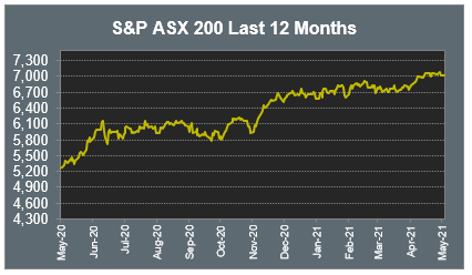 S&P ASX 200 Last 12 Months