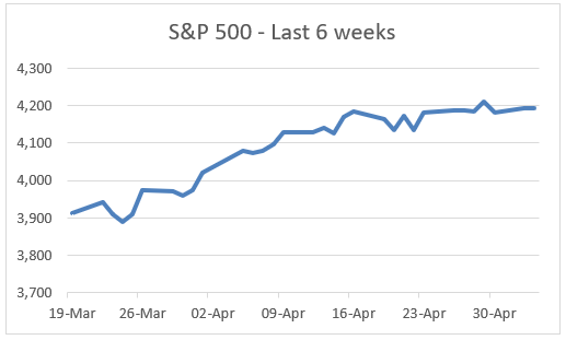 S&P 500 - Last 6 weeks