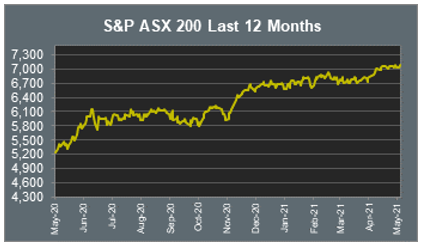 S&P ASX 200 Last 12 Months