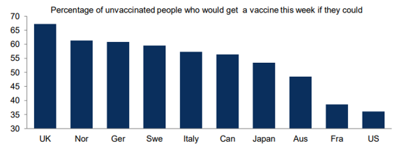 Percentage of unvaccinated people who would get a vaccine this week if they could