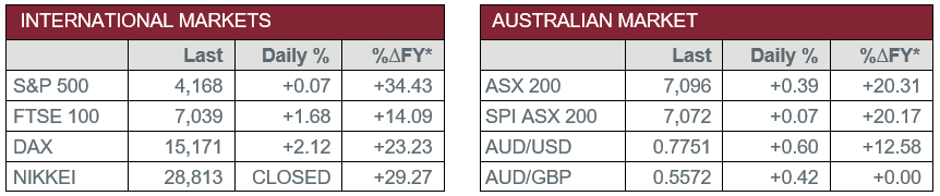 International Markets vs Australian Market