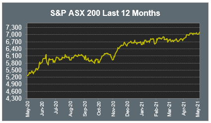 S&P ASX 200 Last 12 Months