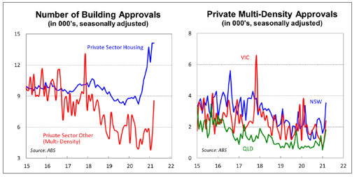 Number of Building Approvals (in 000's, seasonally adjusted)