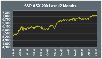 S&P ASX 200 Last 12 Months