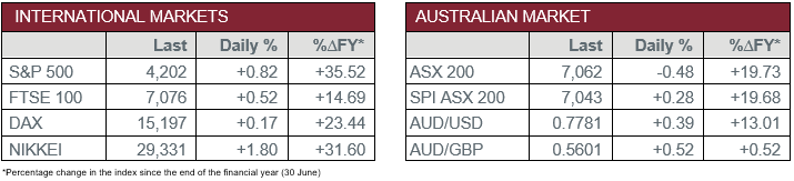 International Markets vs Australian Market