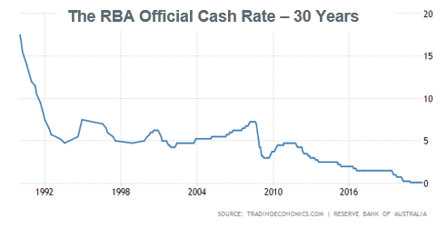 RBA Official Cash Rate - 30 Years