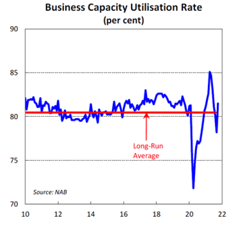 Business Capacity Utilisation Rate