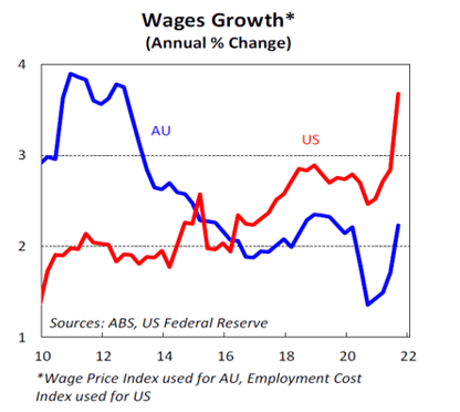 Wages Growth