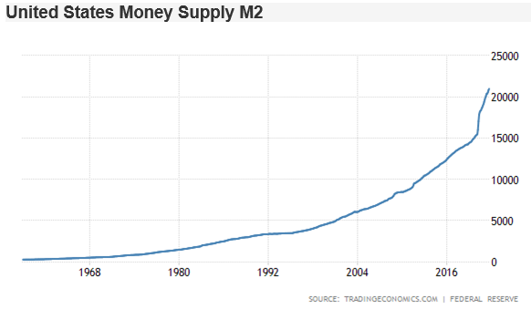 US Money Supply M2