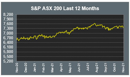 S&P ASX 200 Last 12 Months