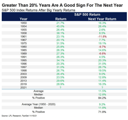S&P 500 Index Returns After Big Yearly Returns